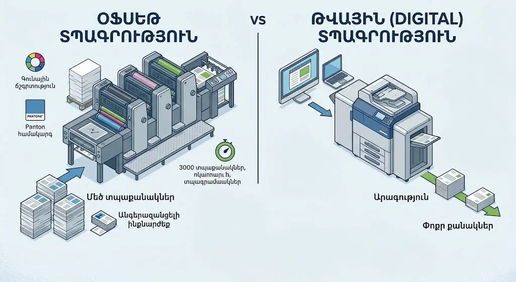 offset or digital printing